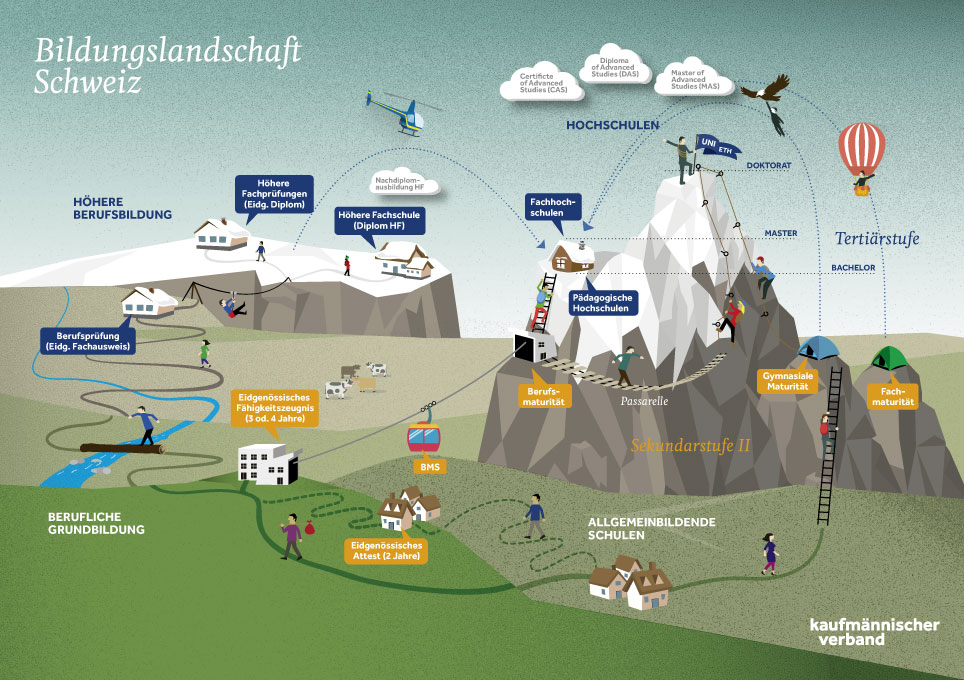 Illustration zur Bildungslandschaft